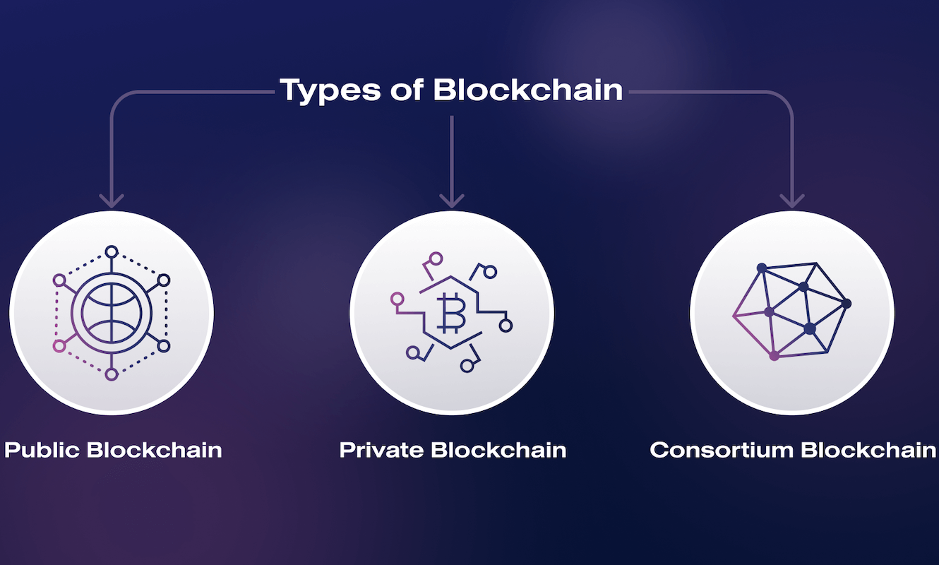 Types of Blockchains: Understanding the Foundations of Decentralized Technology hero image