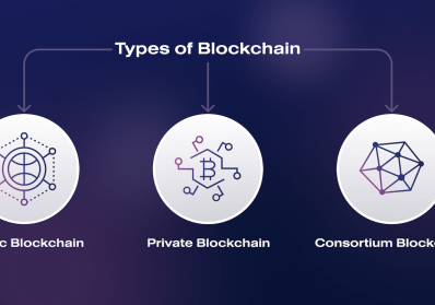 Types of Blockchains: Understanding the Foundations of Decentralized Technology blog image